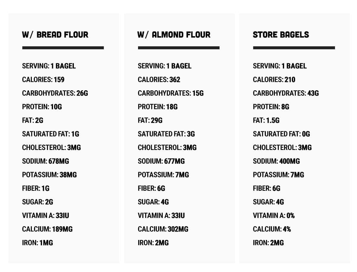 Bagel Nutrition Comparison