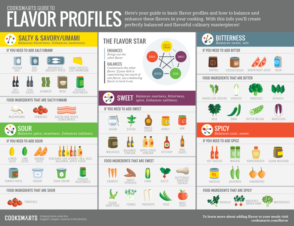 Science of Food Flavors Chart